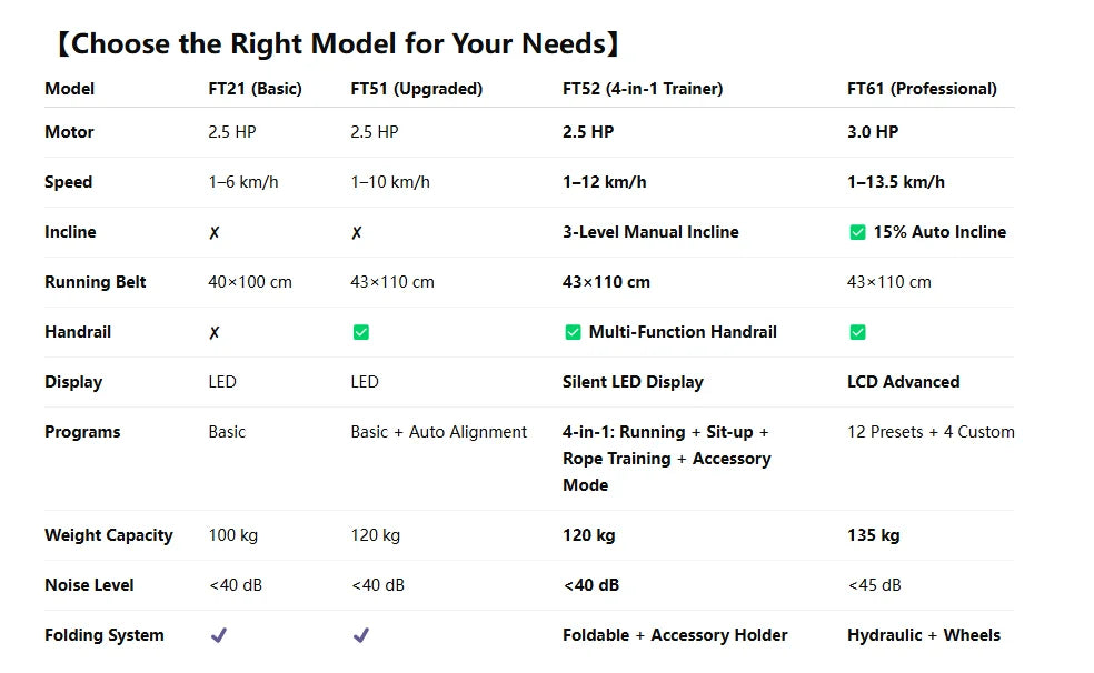 Tapis de Course Formill Pliable - Inclinaison Réglable Silencieux Absorption Chocs Domicile - APPRO-DISTRI