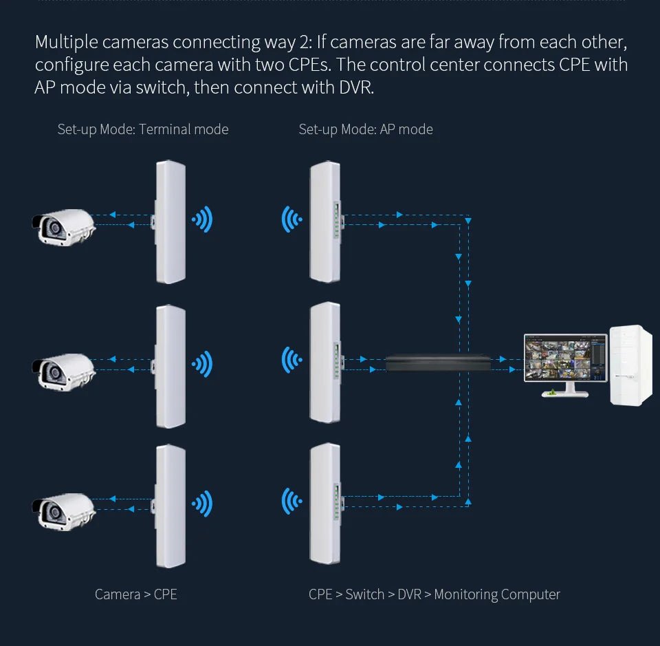 Pont WiFi CPE Extérieur Longue Portée 5-10 km – 5 GHz 300 Mbps | COMFAST CF-E312A