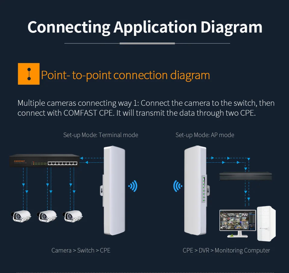 Pont WiFi CPE Extérieur Longue Portée 5-10 km – 5 GHz 300 Mbps | COMFAST CF-E312A