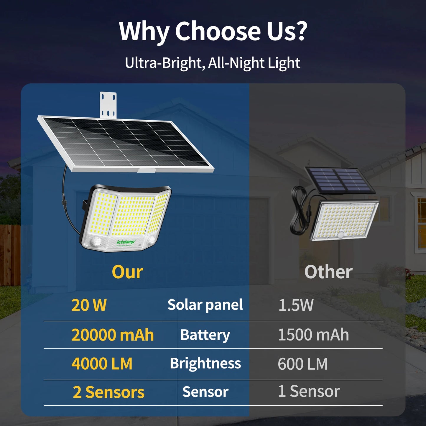 Lampe Solaire Intelamp 3000LM – 2 Détecteurs de Mouvement, Angle 240°, IP65, Batterie 12500mAh