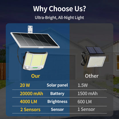 Lampe Solaire Intelamp 3000LM – 2 Détecteurs de Mouvement, Angle 240°, IP65, Batterie 12500mAh