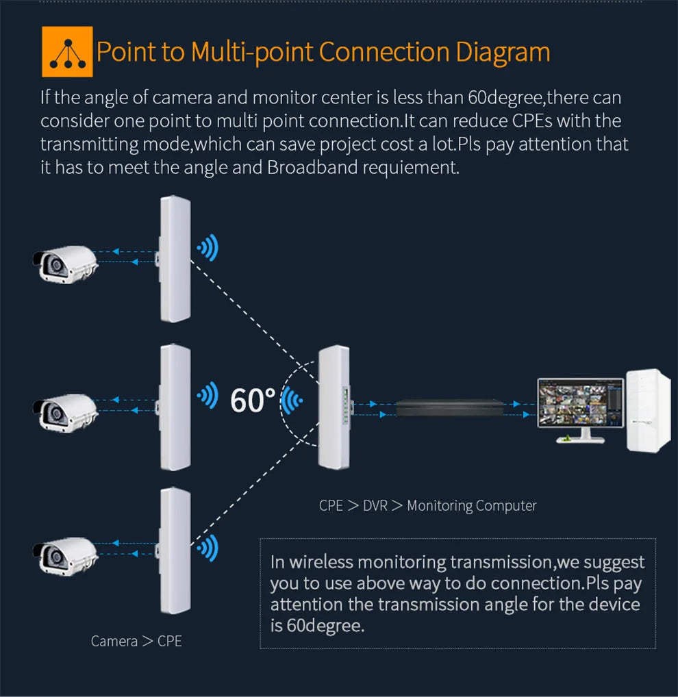 Pont WiFi CPE Extérieur Longue Portée 5-10 km – 5 GHz 300 Mbps | COMFAST CF-E312A