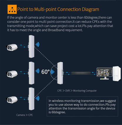 Pont WiFi CPE Extérieur Longue Portée 5-10 km – 5 GHz 300 Mbps | COMFAST CF-E312A